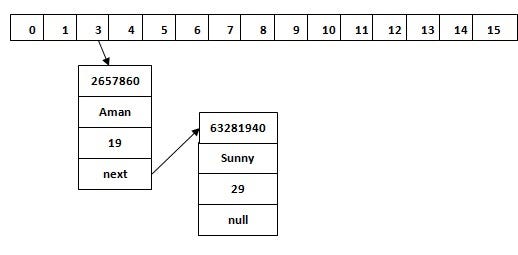 Taking “HashMap”off the Shelf. Hi there, you'll find a lot of… | by Prateek  Tiwari | Medium