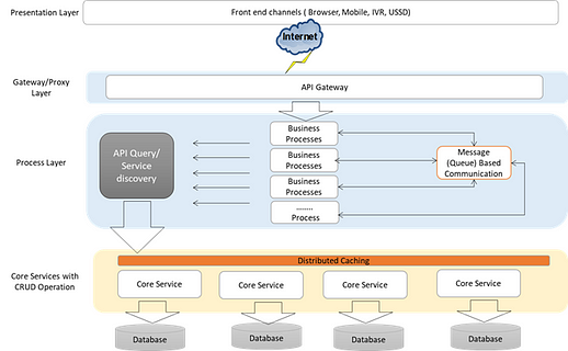 Need of Enterprise Service Bus & API Manager/Gateway in Microservices architecture