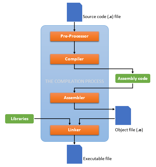 Compiling C files with gcc, step by step | by Laura Roudge | Medium