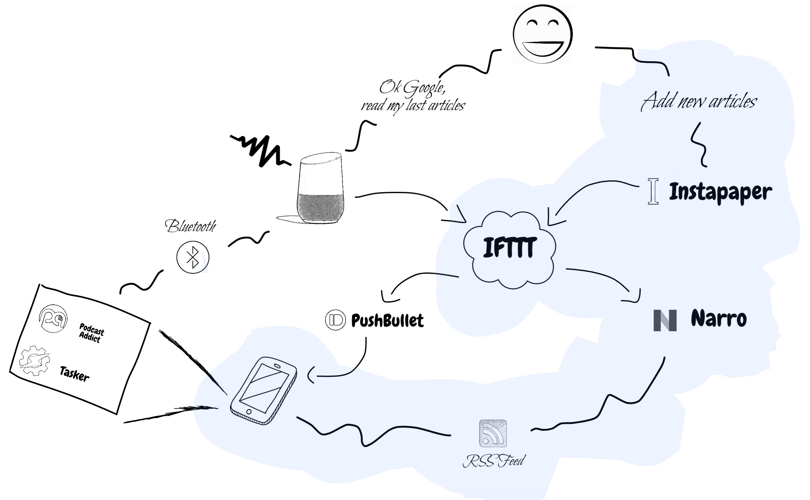 Listen To Your Favorite Instapaper Articles With Google Home By Francesco Pongetti Life Ho P Ping Medium