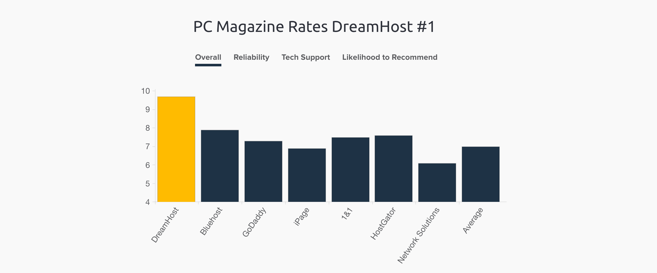 Dreamhost Review Pros And Cons Of Dreamhost Wordpress Web Hosting Images, Photos, Reviews