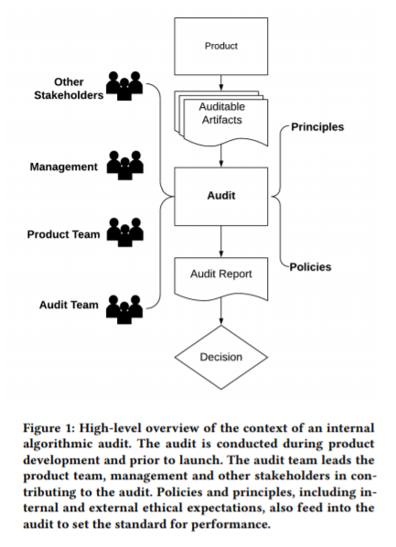 Overview of the insight context of an internal
 algorithmic audit with all the stakeholders included.