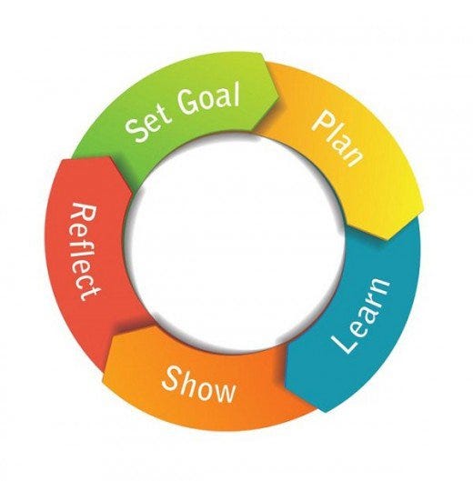 What is SelfDirected Learning?. In general, learning is considered as