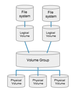 What is LVM ?. Logical Volume Management (LVM)… | by Nareerat P. | Medium