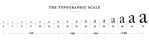 Typography scale from metal type era, reproduced as dictated from The Elements of Typographic Style. Image from retinart.net