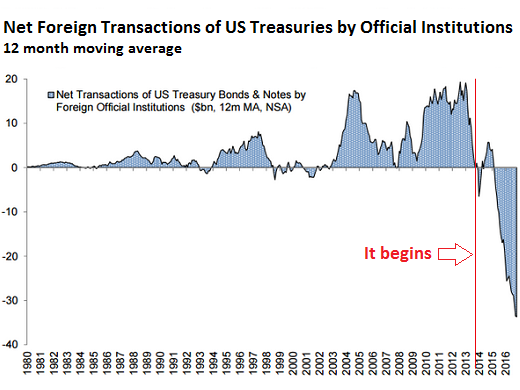 Data showing the amount to US Treasuries transactions by foreign governments. Since 2014, U.S. Treasuries have had a bad time.