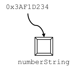 numberString on the stack at address 0x3AF1D234