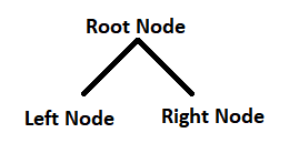Access to Root node, left Node and right node.