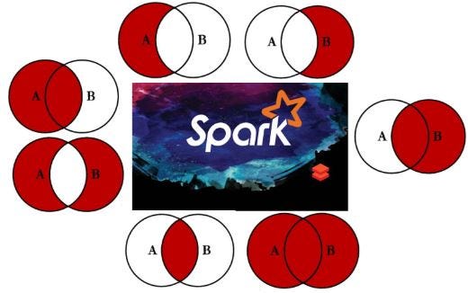 Joins In Apache Spark May That Be Warehouse Or Bigdata Joins