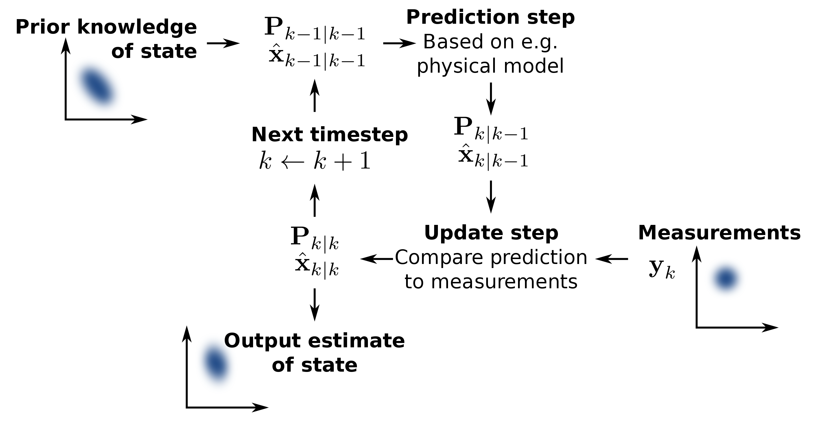 Implementing The Kalman Filter On Stock Data By Daryl Tng Medium