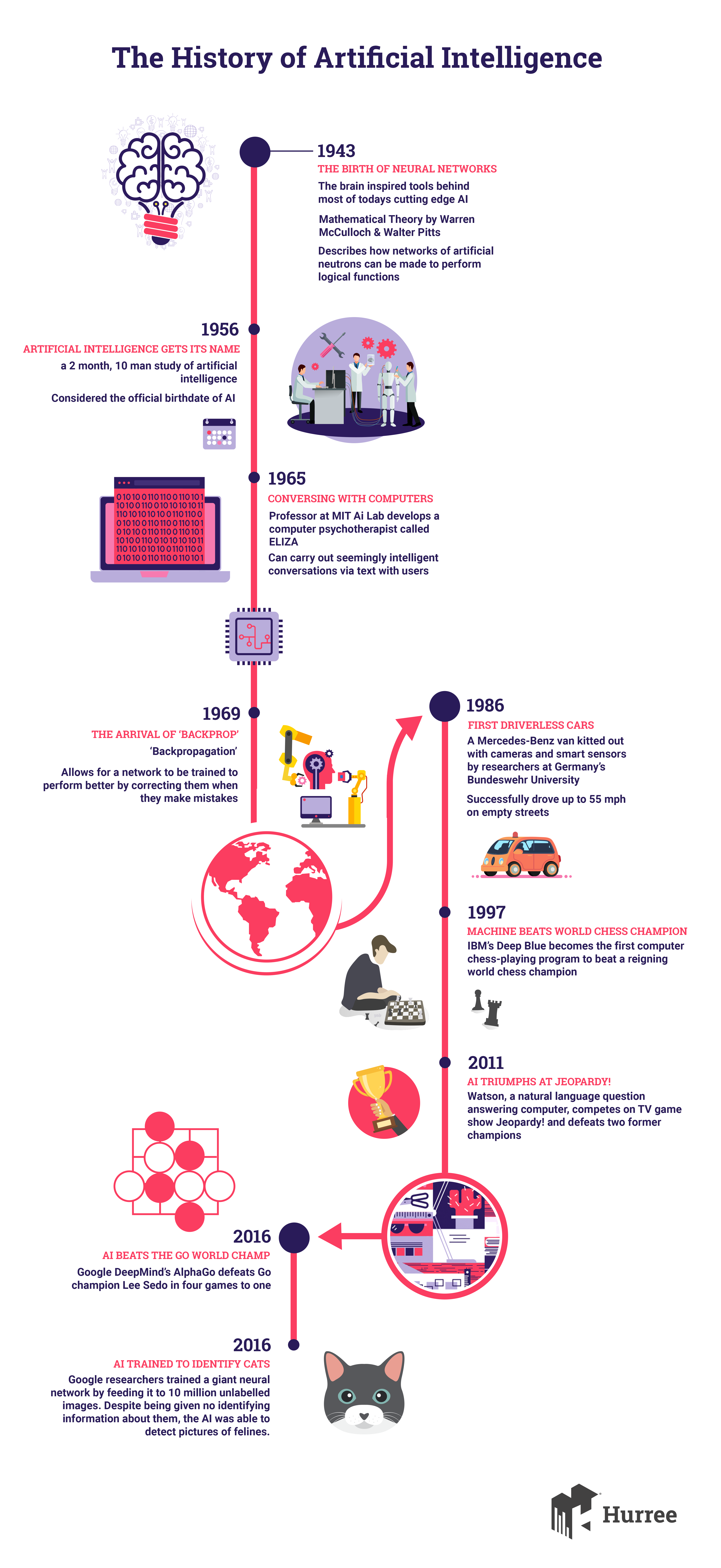[Infographic] The History of Artificial Intelligence by Hurree Medium