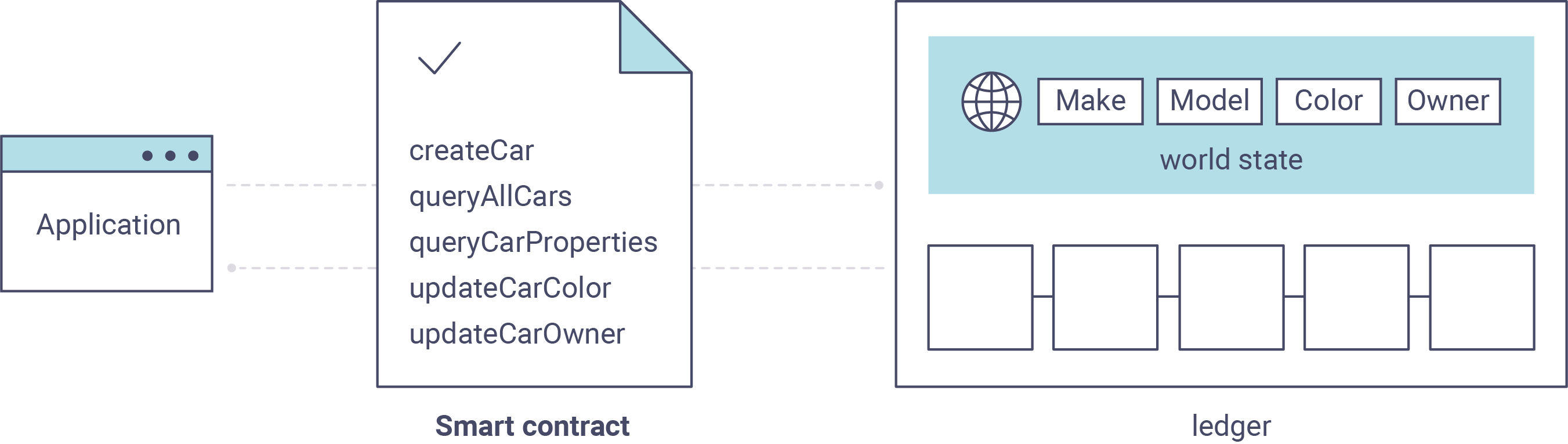 [Hyperledger Fabric] Tutorial 1 — Writing Your First Application
