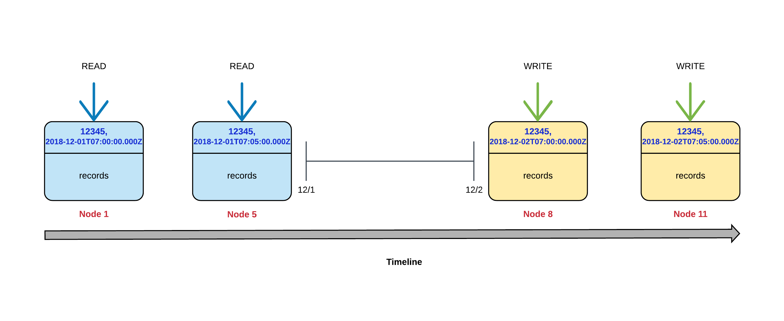 Optimising Cassandra usage for Time Series data with learnings by