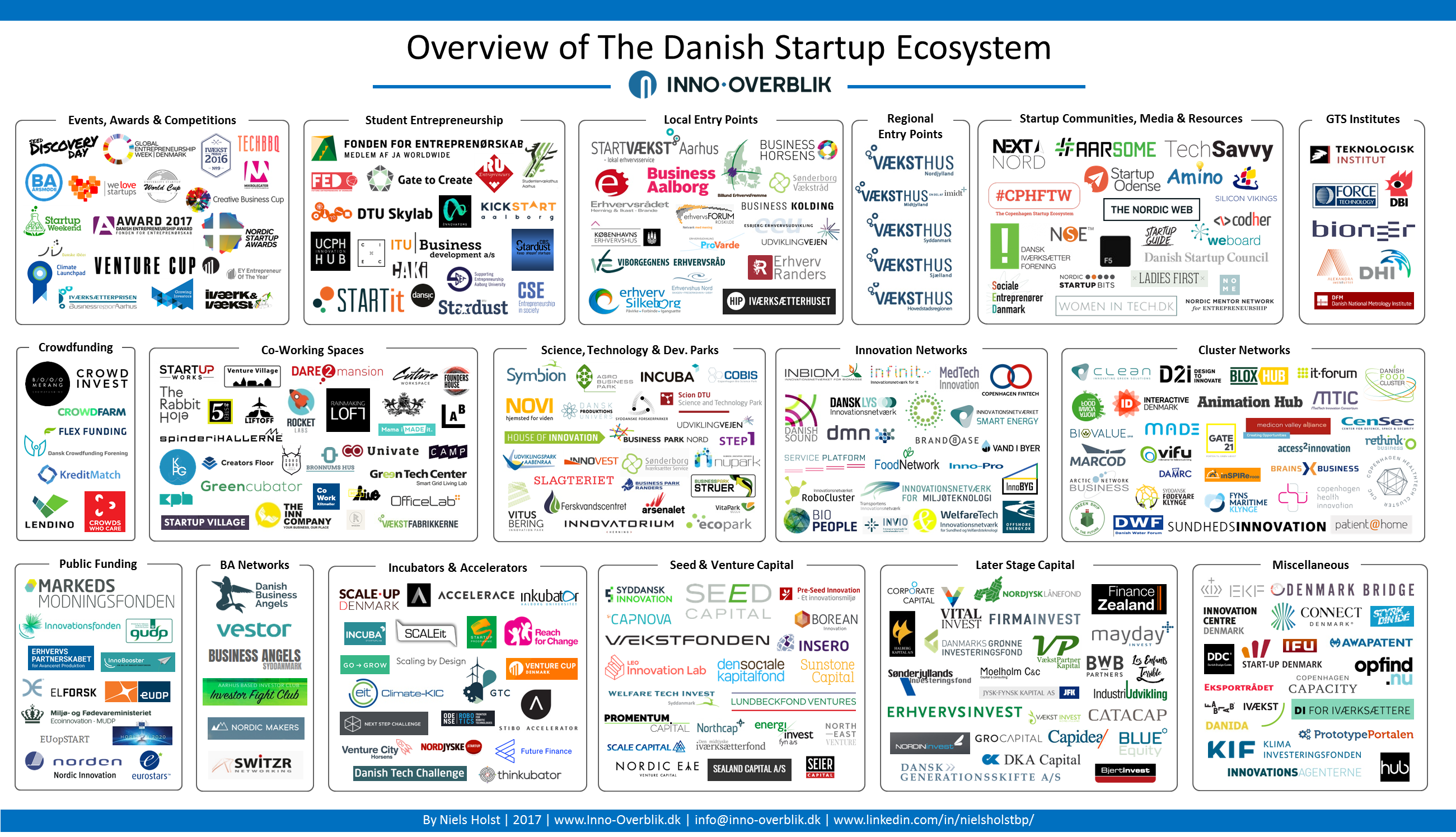 Danish Startup Ecosystem Map. The Danish startup ecosystem consists… | by  Niels Holst | Medium