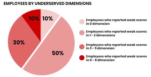 Employees underserved employee engagement dimensions