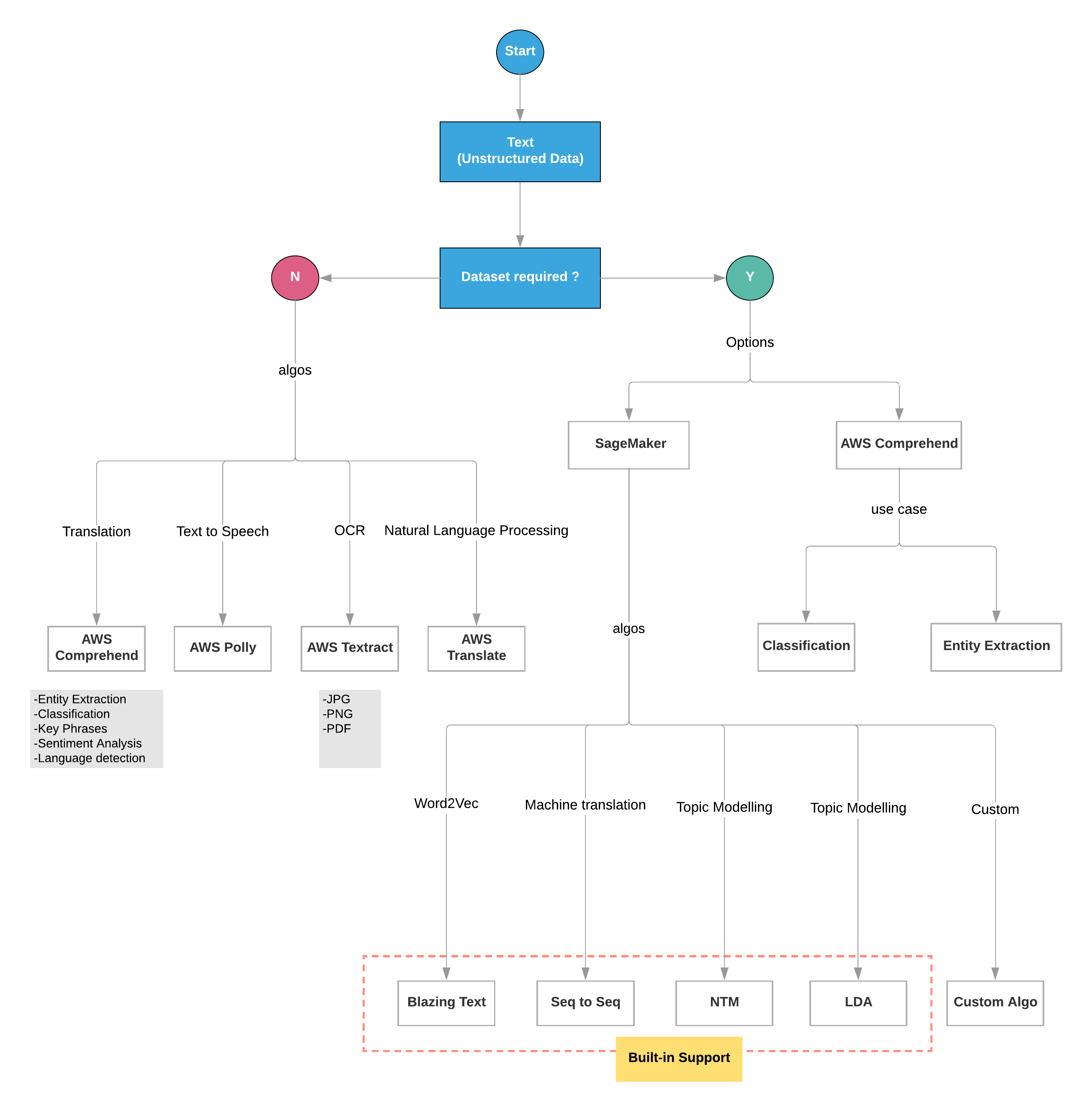 Part Information Flow Chart