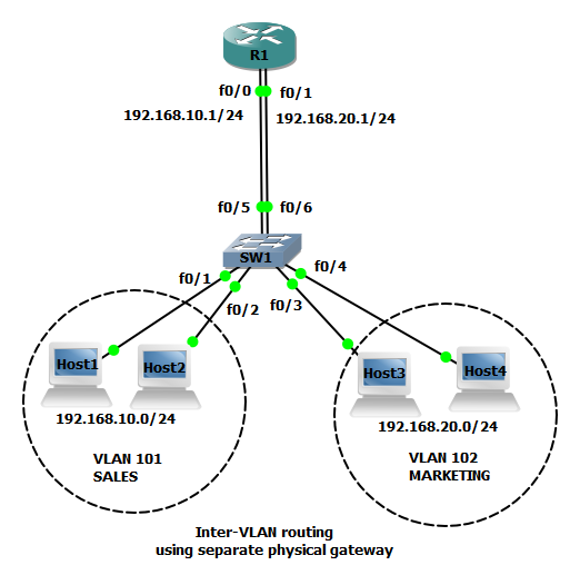 Inter-Vlan Routing configuration. When you want to establish… | by Edgar C  Francis | Medium