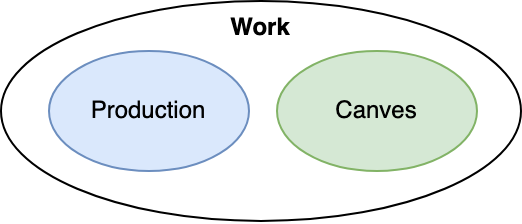 Venn diagram of work containing production and canves