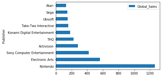 Properly plotted top 10