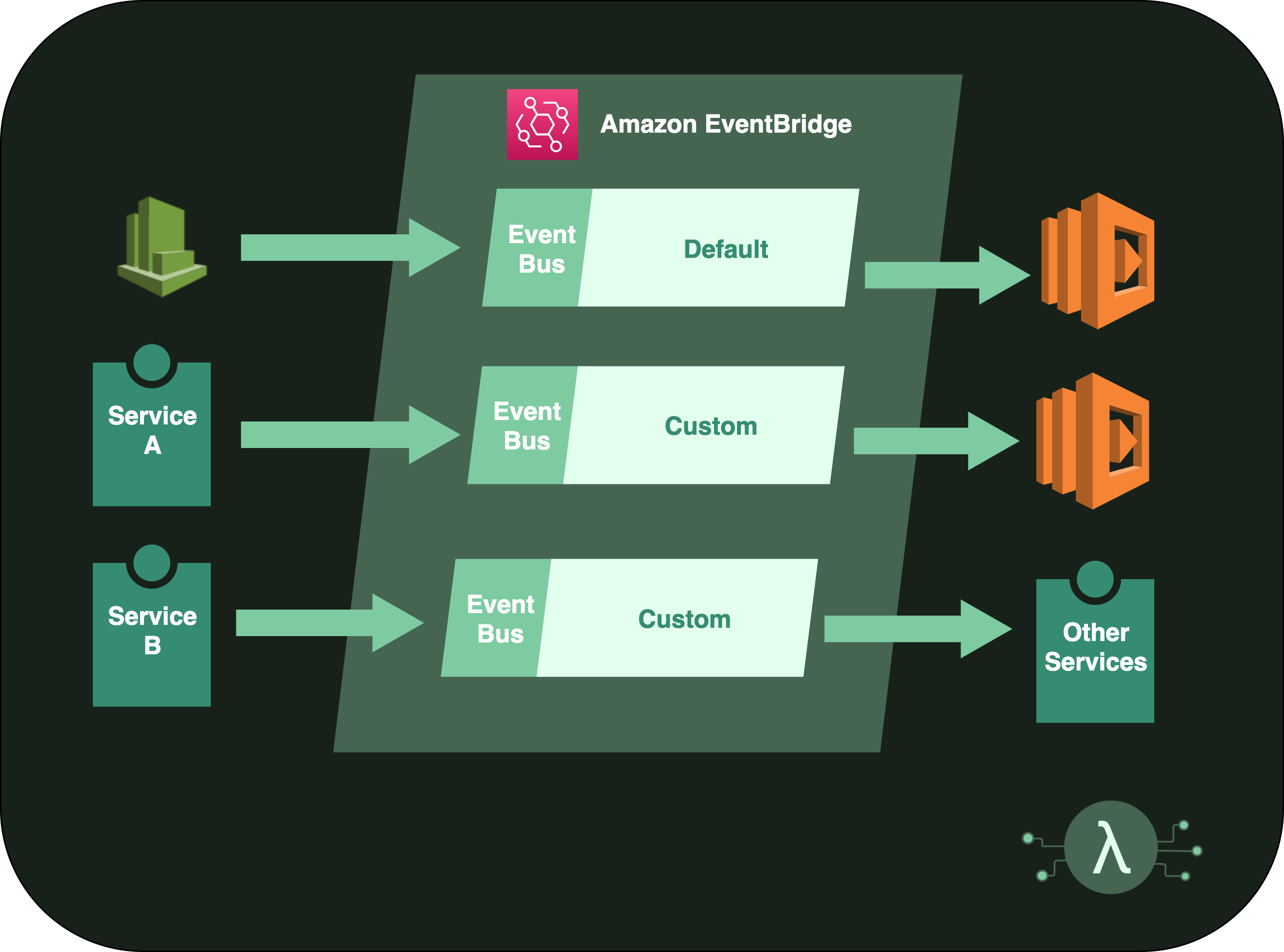 EventBridge Storming — How to build stateoftheart EventDriven