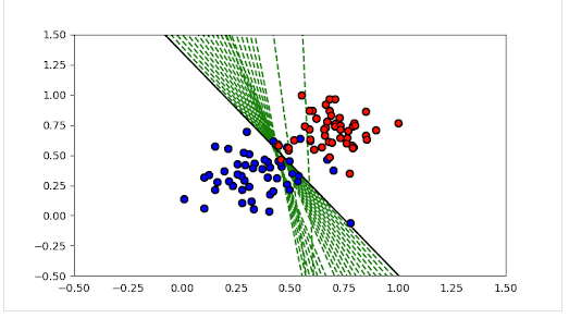 Perceptron Algorithm. These are my notes for Udacity’s Deep… | by ...