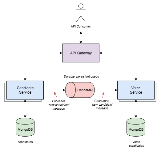 Best practices to communicate between microservices