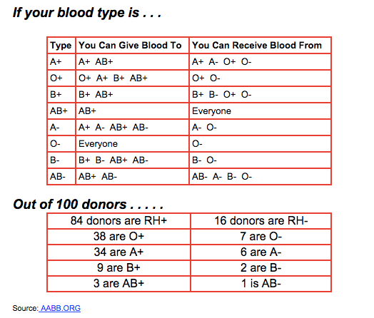 Red Cross Blood Chart