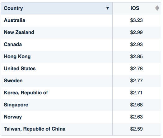 7 Things You Need to Know About Mobile App Cost-Per-Install Values -  GoGoChart