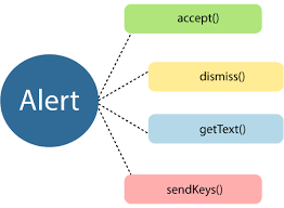 ALERT HANDLING IN SELENIUM. Alert is a message box that displays… | by ...