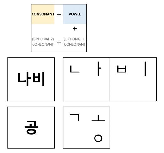 Learning Korean 1 How To Read Hangeul Korean Alphabet Consonants By Sohyeon Medium