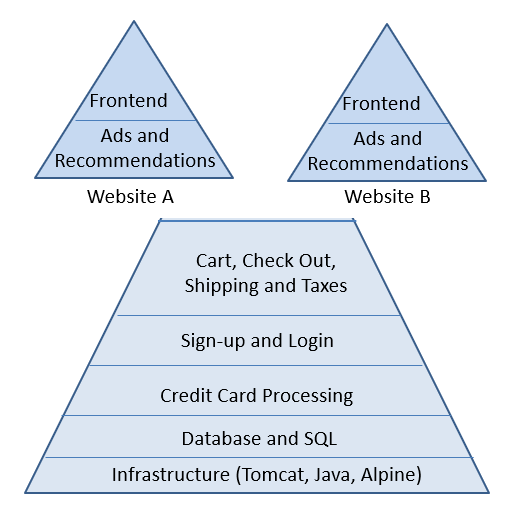 microservices sharing image