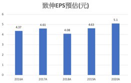 2019 致伸分析報告 一 結論與建議 By Johnny Huang Medium