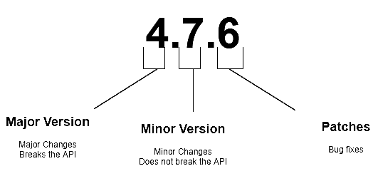 A Simple Introduction To Git