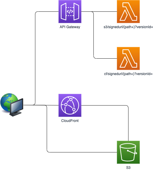 How to access versioningenabled S3 buckets with signed url by