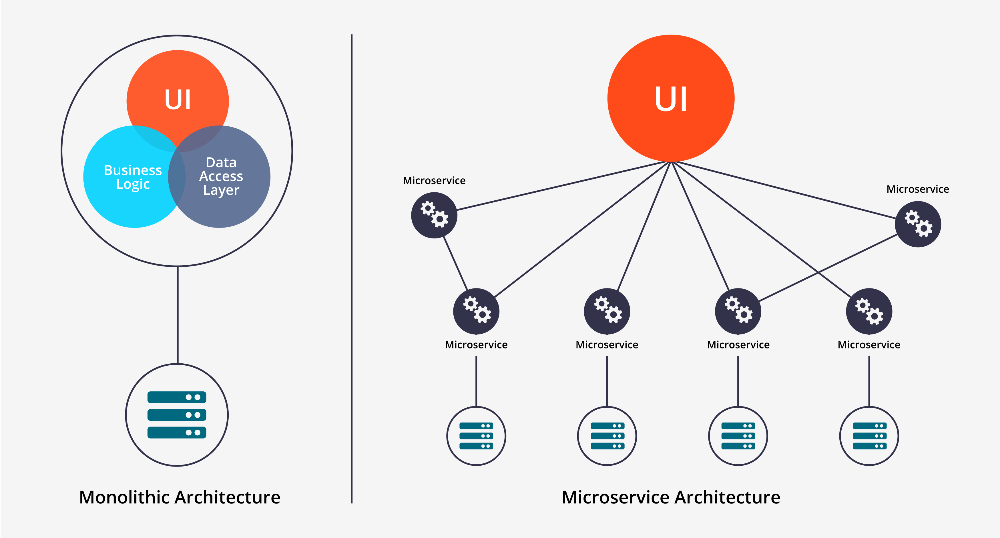 Micro-Services vs Monolithic architecture