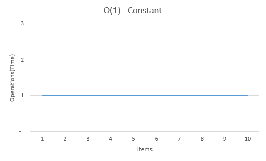 Complexity chart for O(1) Notation