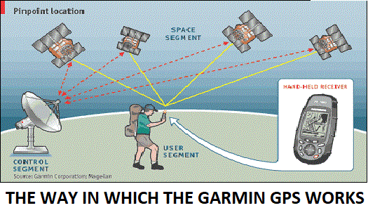 The Ways In Which The Garmin GPS Works | by Darcyshort | Medium