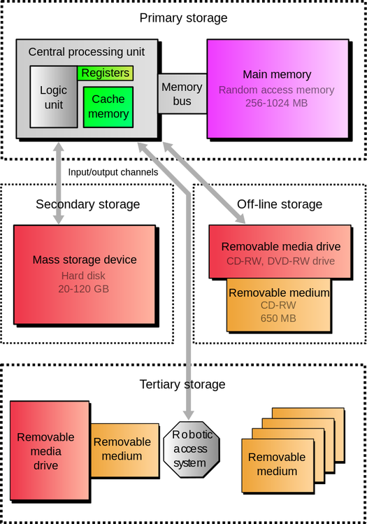 storages-a-beginners-guide-what-is-storage-by-suman-pattnaik