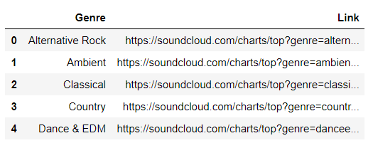 Soundcloud Charts