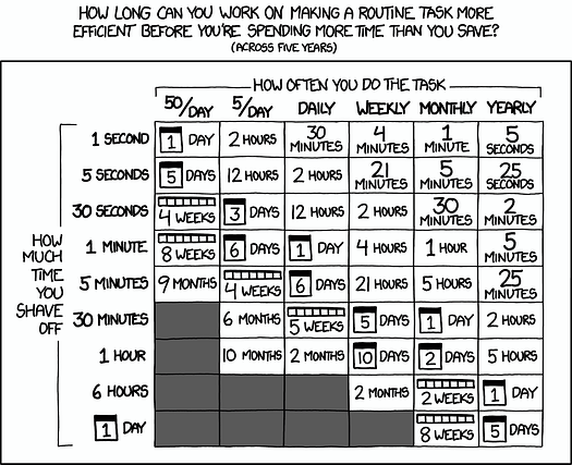 Optimize everything that can save you time in the long run.