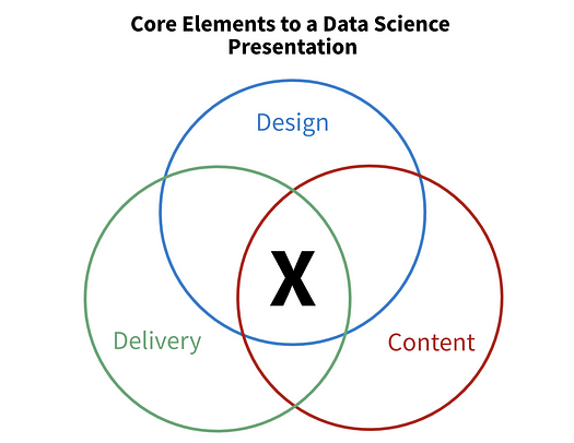 data science presentation career promotion communication intern internship job data science skills data science soft skills