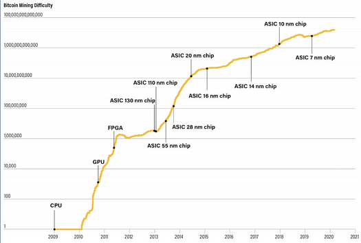 Bitcoin mining difficulty in relation to new technology (Coindesk)