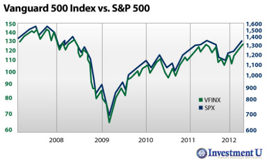 Vanguard 500 Index Fund Performance Chart