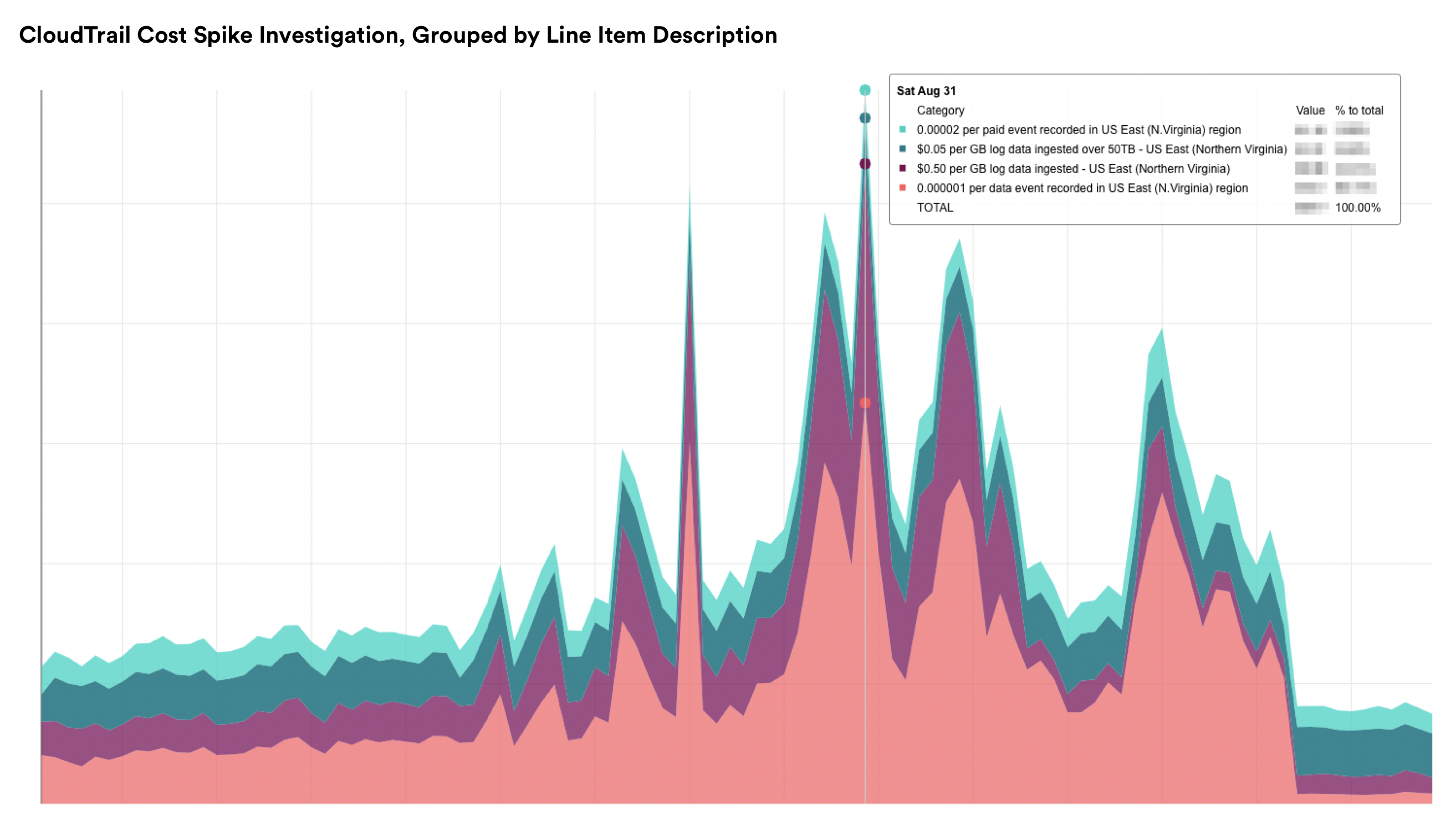 Figure 5. CloudTrail cost spike investigation, grouped by line item description