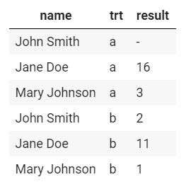 On data tidiness.. Second week of Lambda School’s Data… | by Ira ...