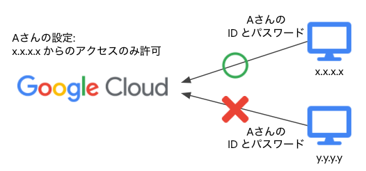 Google Cloud のコンソールや Api へのアクセスをアクセス元の Ip アドレスで簡単に制限する方法 Google Cloud Jp