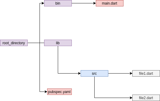 Libraries, Packages, and Import in Dart. How they work and should be used.  (Part 1) | by Dhia Nabli | Exploring Dart | Medium