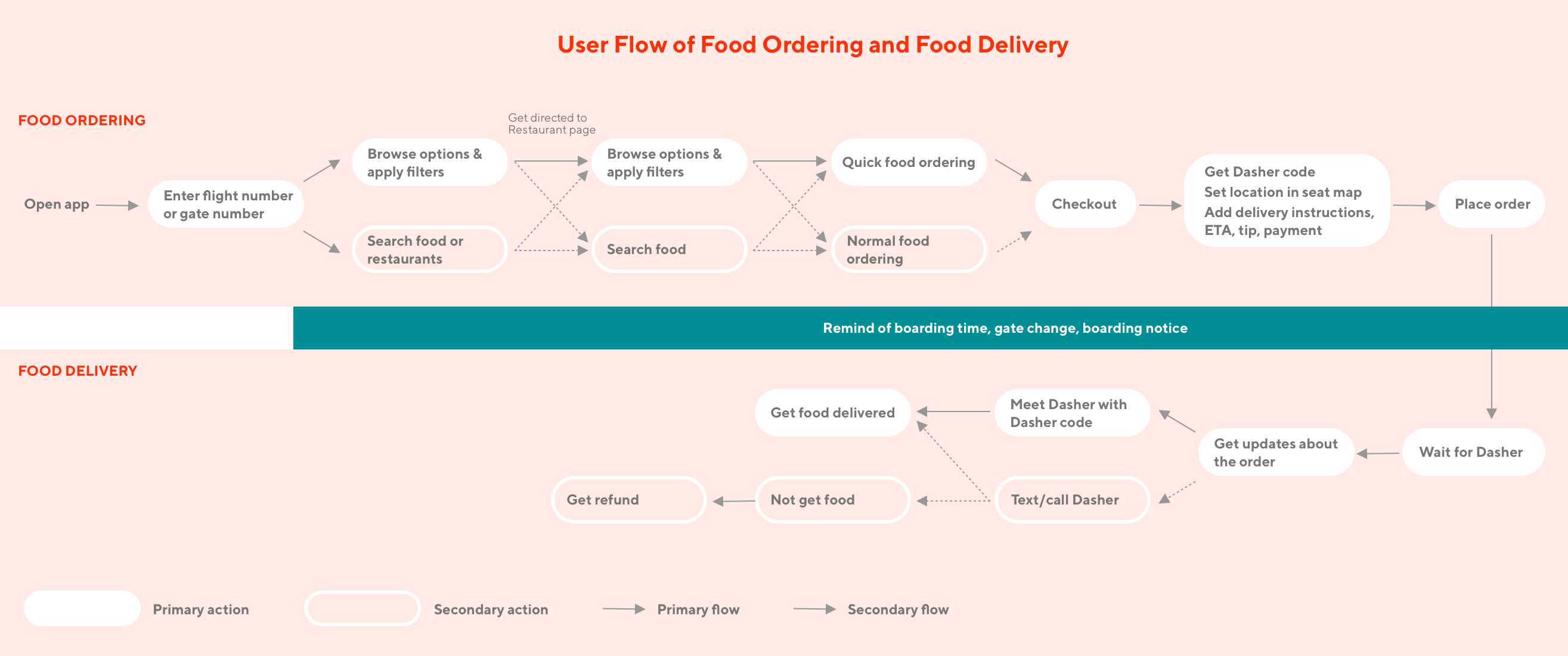 My Doordash Redesign Introducing Gatedash Food Delivery At
