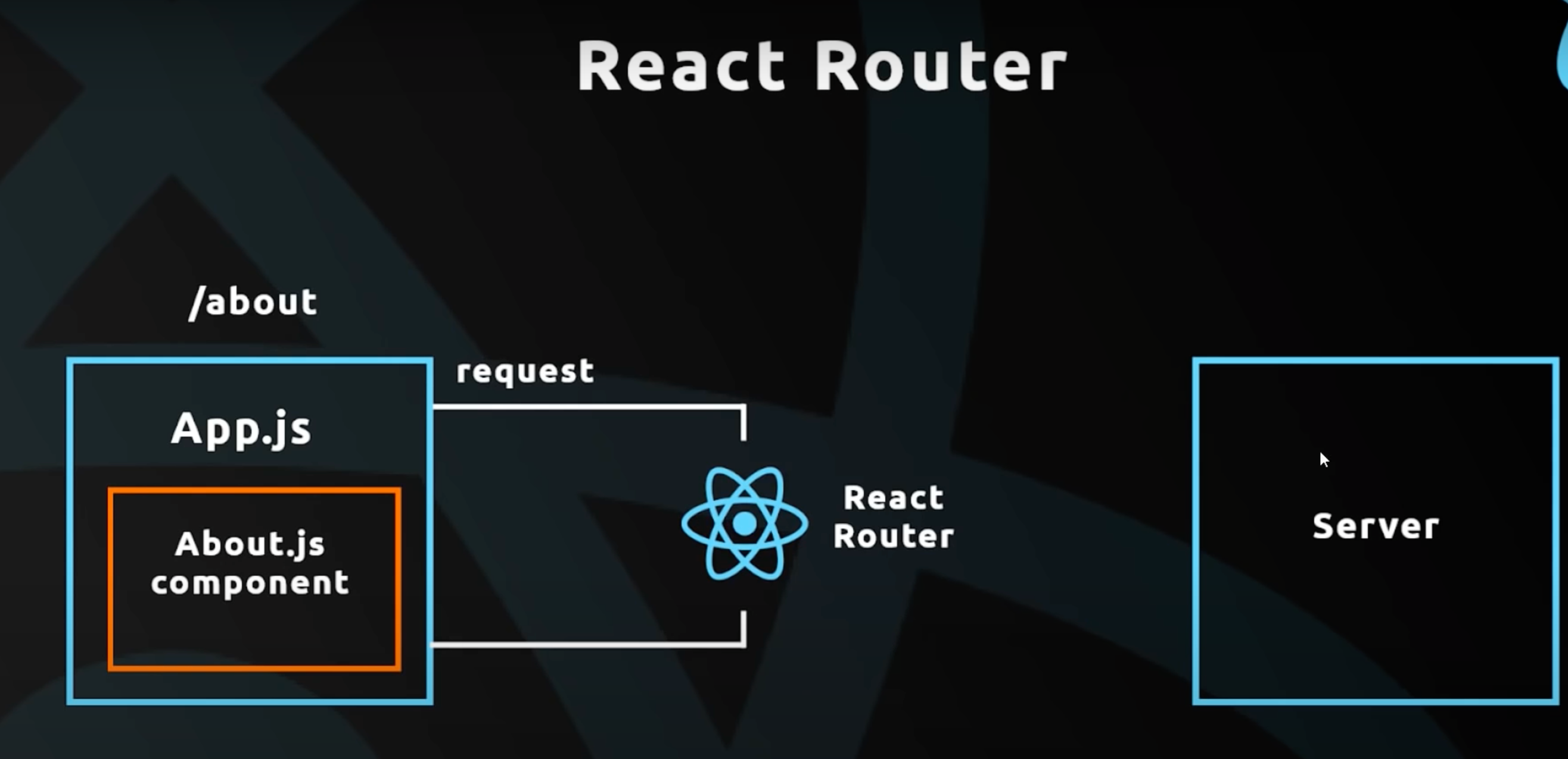 React Router Basic & Implementation On React App | by Soner Mezgitci |  Medium