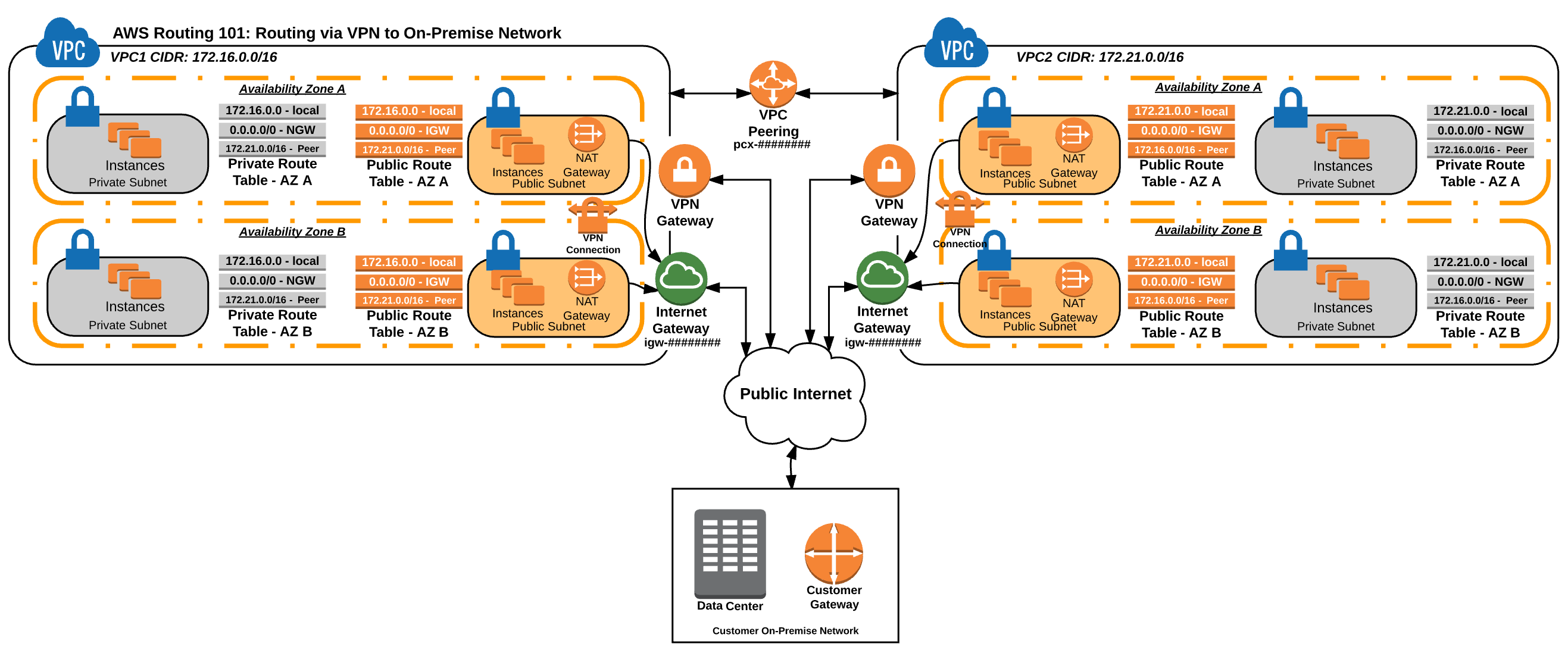 AWS Routing 101. Introduction by Matt Adorjan Medium